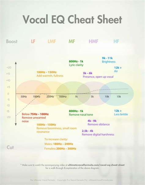 Vocal Eq Cheat Sheet How To Mix Eq Vocals