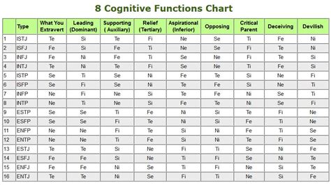 The 8 Cognitive Functions For Each Type Mbti Functions Mbti Mbti
