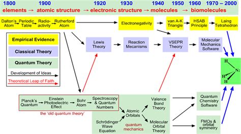 33 History Of The Atom Timeline Worksheet Support Worksheet