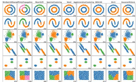 The 5 Clustering Algorithms Data Scientists Need To Know By George