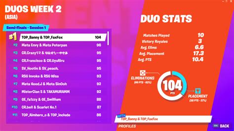 After a week of ferocious competition and big money, the best fortnite players in the world have finally proven who really is the best of the best. Fortnite World Cup Open Qualifiers Duos Week 2: Scores and ...