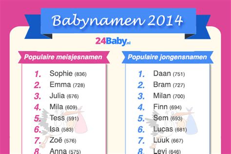 De Meest Populaire En Opmerkelijke Babynamen Van 2014 24babynl