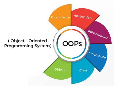 Difference Between Procedural Programming And Object Oriented