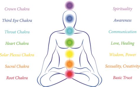 Chakra Health How Energy Center Imbalances Affect Your Body Health