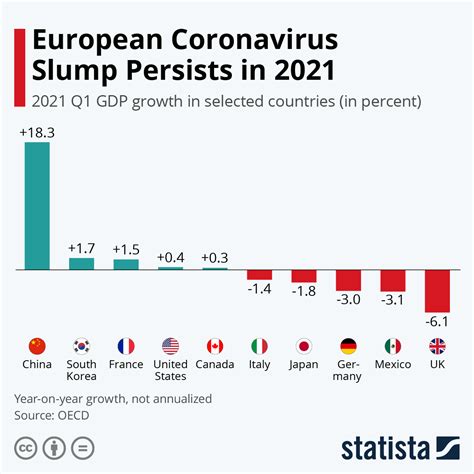 Chart European Coronavirus Slump Persists In 2021 Statista