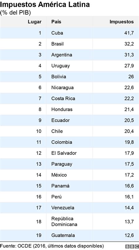 Los Países De América Latina Donde Se Pagan Más Y Menos Impuestos