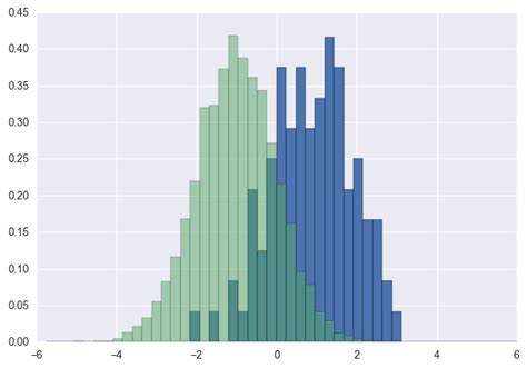 Python Plot Two Histograms On Single Chart With Matplotlib Stack