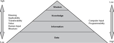 The Wisdom Hierarchy Representations Of The Dikw Hierarchy Semantic Scholar