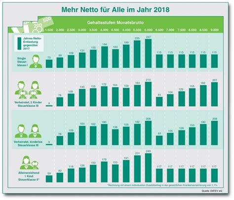In 2018 haben alle mehr Netto vom Bruttogehalt – Freiburg Nachrichten