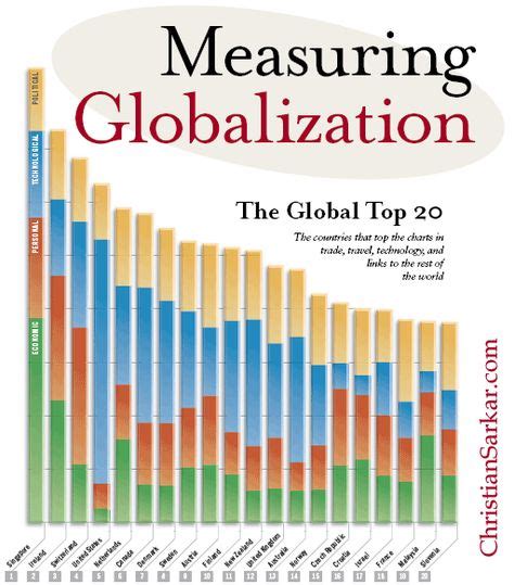 9 Measuring Globalisation Ideas Infographic Global Graphing