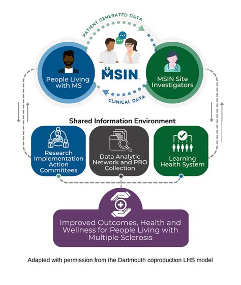 Multiple Sclerosis Implementation Network™ Msin™ Msaa