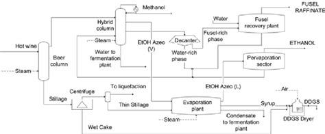 Simplified Flow Diagram Of A Bioethanol Purification Plant Download