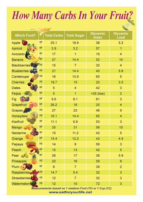 How Many Carbs In Your Fruit Glycemic Load Low Carb Eating No Carb