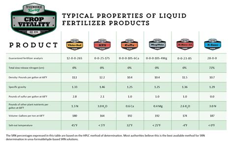 Compatibility And Properties Of Liquid Fertilizers Crop Vitality