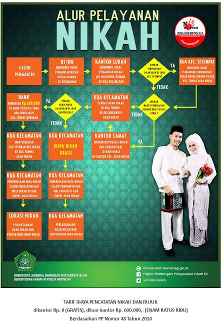 Pada bahagian pasangan, anda akan nampak button no. PROSEDUR NIKAH DAN RUJUK