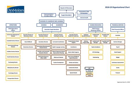 Organigramme Scolaire