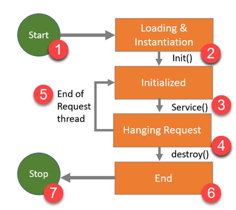 Life Cycle Of A Servlet