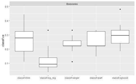 Machine Learning Interpreting Classifce Results In Mlr3 Cross