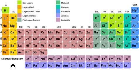 Segalanya Belajar Unsur Logam Non Logam Metaloid