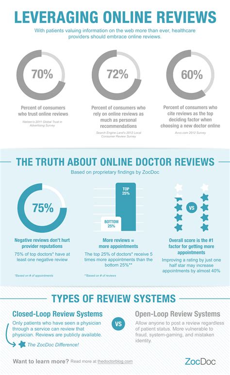 Online Reviews Infographic - Physicians News