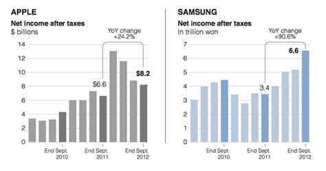 Un Seul Objectif Battre Le Marché Infographie Apple Vs Samsung