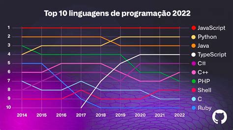 Github Lista As Linguagens De Programação Que Mais Crescem Inforchannel