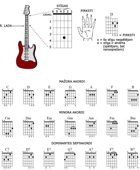 Ģitāras Akordi Un To Spēlēšana Guitar Notes Guitar Lessons Guitar