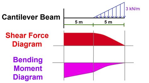Cantilever Beam Shear Force And Bending Moment Diagram With Triangular