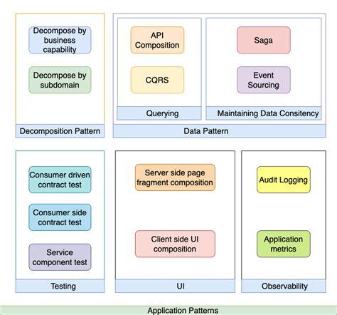 Microservices Design Patterns Learncsdesign