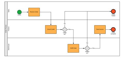 Uml Diagram Class Use Case Activity Sequence Flowchart Dfd Bpmn My