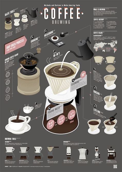 Ultimate Coffee Brewing Guide Poster Example Venngage Poster Examples