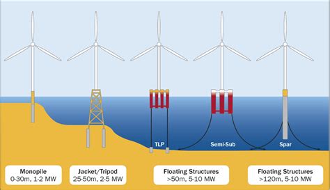 Assessing Environmental Impacts Of Offshore Wind Farms Lessons Learned