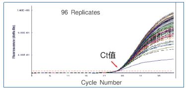 Include (or exclude) self posts. 定量PCR，从理论到实践，从入门到精通（一）