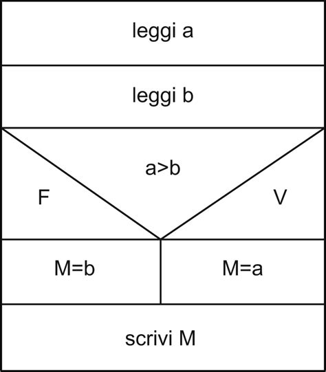 Nassi Shneiderman Diagramma Di In Enciclopedia Della Matematica