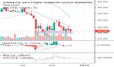 GDXJ Stock Price and Chart ? TradingView