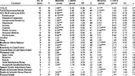 Means Standard Deviations And Reliabilities For Outcome Measures