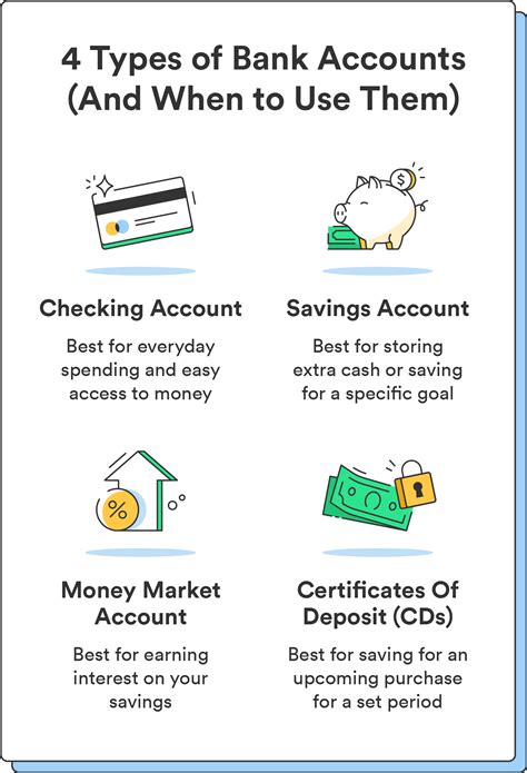 4 Must-Know Types of Bank Accounts - Chime