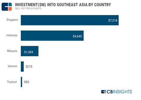 Patrick grove, ceo of catcha group, talks about how venture capital funding in southeast asia has grown in recent years. Which Startups in SEA Get Most Funding from Investors ...