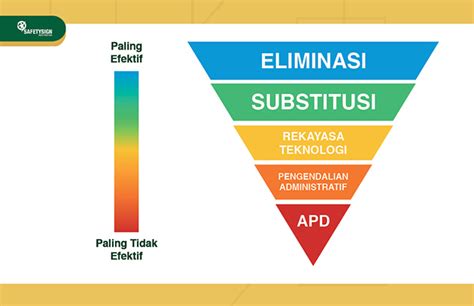 Bukan Apd Ini Elemen Paling Efektif Dalam Hierarki Pengendalian Risiko