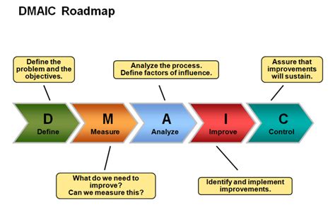 Dmaic A Six Sigma Process Improvement Methodology Quality Management