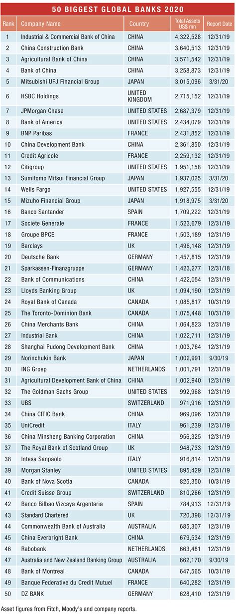 Worlds Biggest Banks 2020 Global Finance Magazine