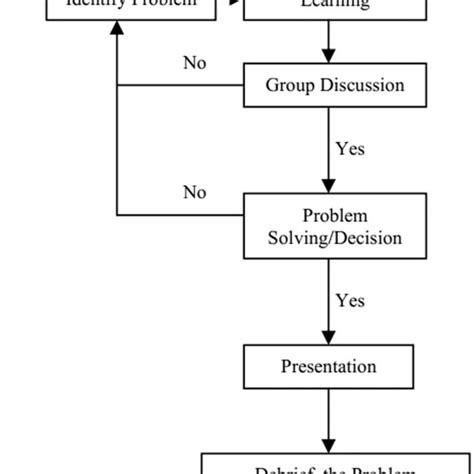 Flowchart Of Problem Solving Process In Pbl Download Scientific Diagram