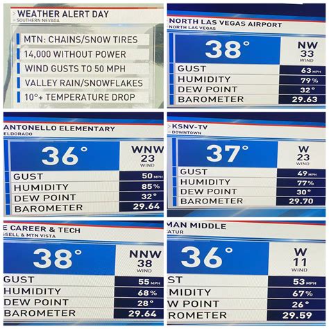 Chloe Koast On Twitter Here Are Your Top Wind Gusts As Of 1pm The