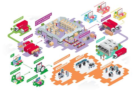 Wms Logiciel Logistique Wms Gestion Des Stocks Et Entrepôt Akanea