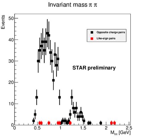 Invariant Mass Spectrum Of π π − Pairs Produced In Central Exclusive