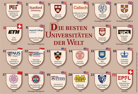 Die Besten Universitäten Der Welt Galerien Finanz Und Wirtschaft