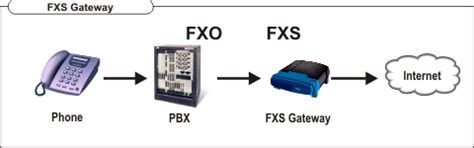 Since modern telephone exchanges still function via ip protocols, fxo and fxs gateways are needed to connect analog devices. What do the terms FXS and FXO mean and how do they work?