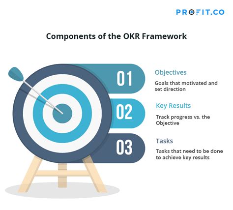 The Okr Framework Works
