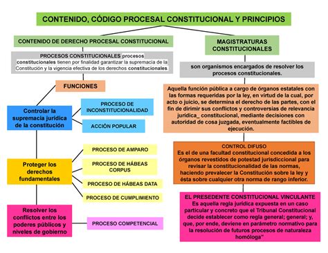 Derecho Procesal Consitucional 1 Contenido De Derecho Procesal