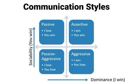 The 4 Communication Styles To Communicate Effectively Quality Gurus